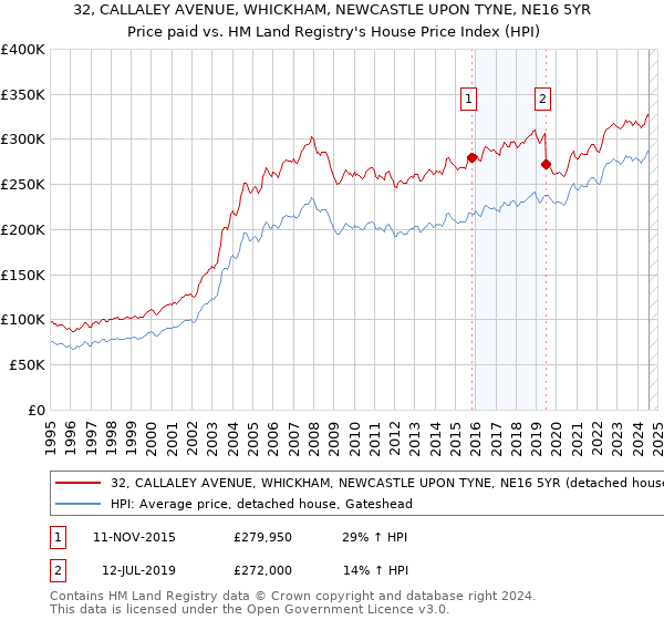 32, CALLALEY AVENUE, WHICKHAM, NEWCASTLE UPON TYNE, NE16 5YR: Price paid vs HM Land Registry's House Price Index