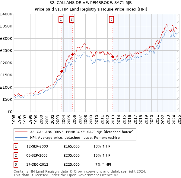 32, CALLANS DRIVE, PEMBROKE, SA71 5JB: Price paid vs HM Land Registry's House Price Index