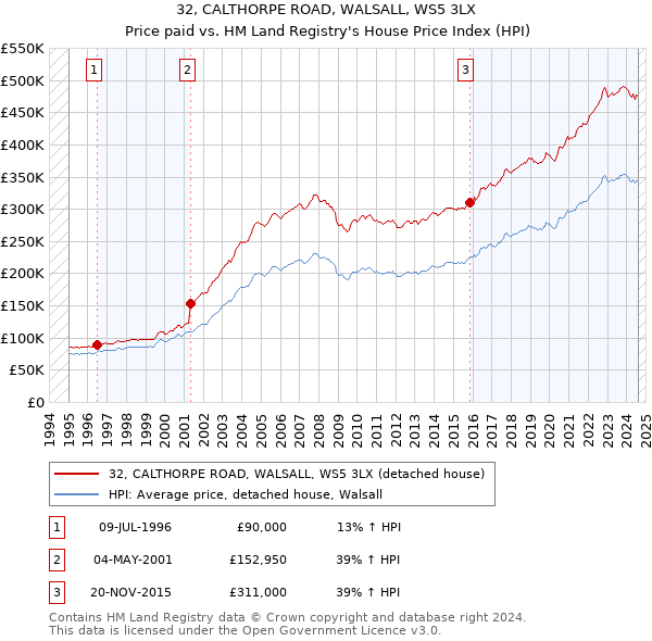 32, CALTHORPE ROAD, WALSALL, WS5 3LX: Price paid vs HM Land Registry's House Price Index