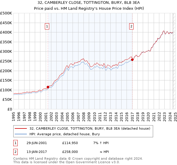 32, CAMBERLEY CLOSE, TOTTINGTON, BURY, BL8 3EA: Price paid vs HM Land Registry's House Price Index