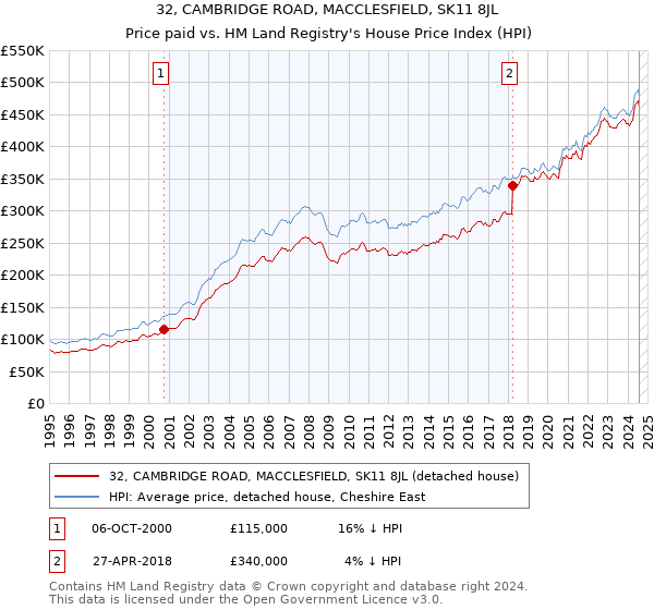 32, CAMBRIDGE ROAD, MACCLESFIELD, SK11 8JL: Price paid vs HM Land Registry's House Price Index