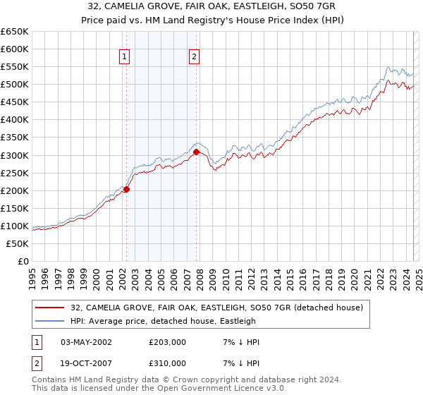 32, CAMELIA GROVE, FAIR OAK, EASTLEIGH, SO50 7GR: Price paid vs HM Land Registry's House Price Index