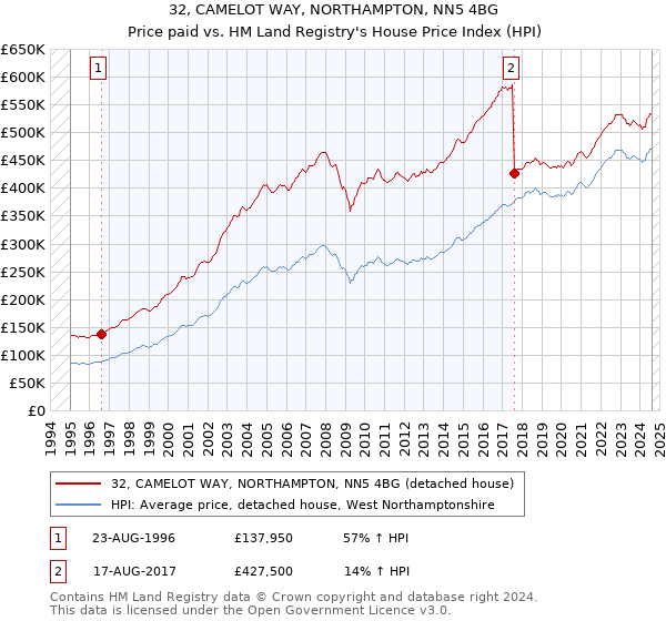 32, CAMELOT WAY, NORTHAMPTON, NN5 4BG: Price paid vs HM Land Registry's House Price Index