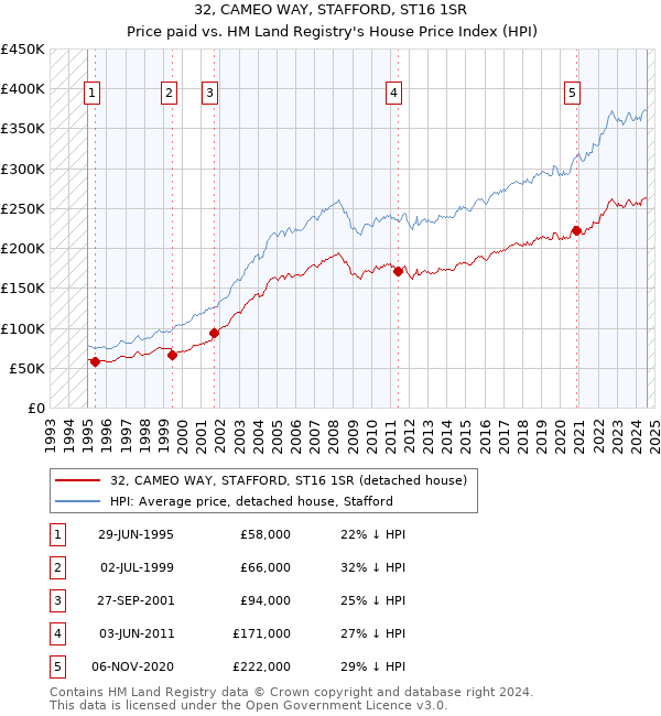 32, CAMEO WAY, STAFFORD, ST16 1SR: Price paid vs HM Land Registry's House Price Index