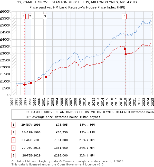 32, CAMLET GROVE, STANTONBURY FIELDS, MILTON KEYNES, MK14 6TD: Price paid vs HM Land Registry's House Price Index