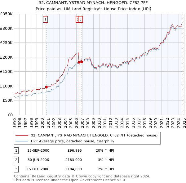 32, CAMNANT, YSTRAD MYNACH, HENGOED, CF82 7FF: Price paid vs HM Land Registry's House Price Index