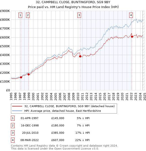 32, CAMPBELL CLOSE, BUNTINGFORD, SG9 9BY: Price paid vs HM Land Registry's House Price Index