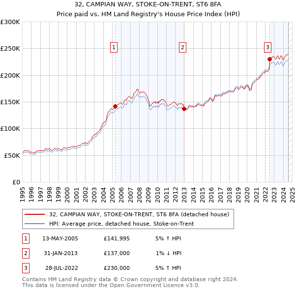 32, CAMPIAN WAY, STOKE-ON-TRENT, ST6 8FA: Price paid vs HM Land Registry's House Price Index