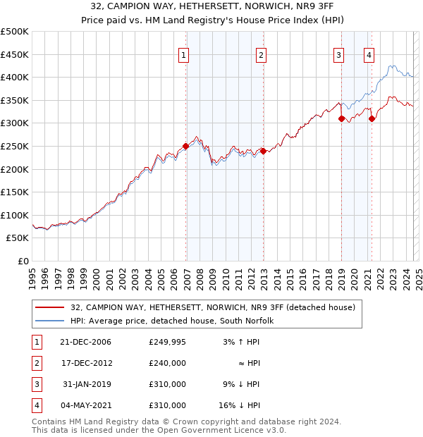 32, CAMPION WAY, HETHERSETT, NORWICH, NR9 3FF: Price paid vs HM Land Registry's House Price Index