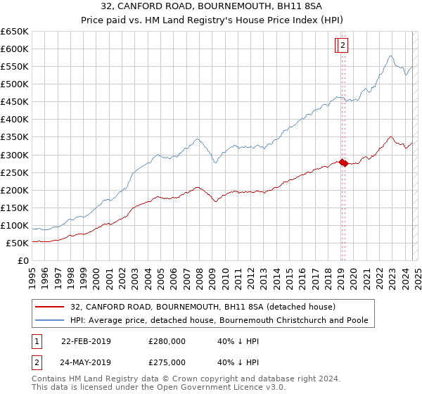 32, CANFORD ROAD, BOURNEMOUTH, BH11 8SA: Price paid vs HM Land Registry's House Price Index