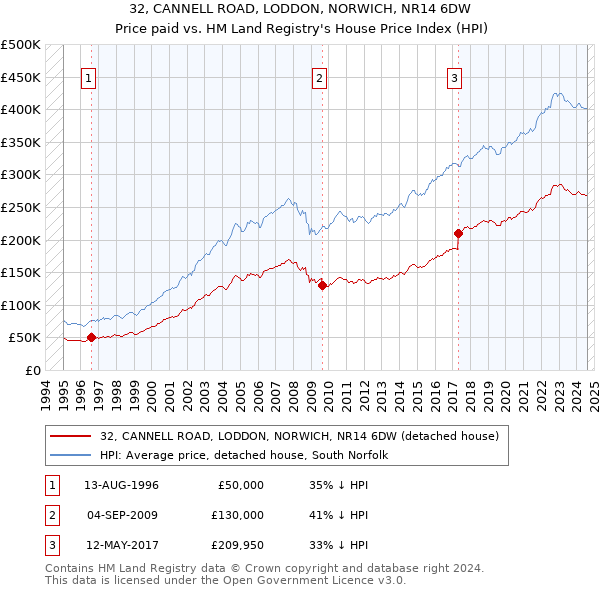 32, CANNELL ROAD, LODDON, NORWICH, NR14 6DW: Price paid vs HM Land Registry's House Price Index