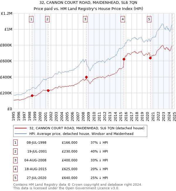 32, CANNON COURT ROAD, MAIDENHEAD, SL6 7QN: Price paid vs HM Land Registry's House Price Index