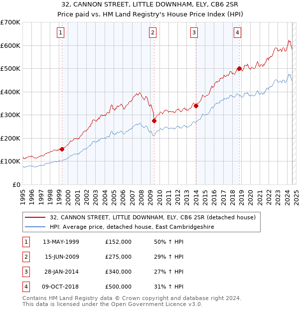 32, CANNON STREET, LITTLE DOWNHAM, ELY, CB6 2SR: Price paid vs HM Land Registry's House Price Index