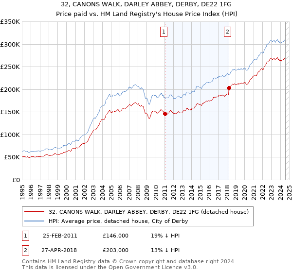 32, CANONS WALK, DARLEY ABBEY, DERBY, DE22 1FG: Price paid vs HM Land Registry's House Price Index