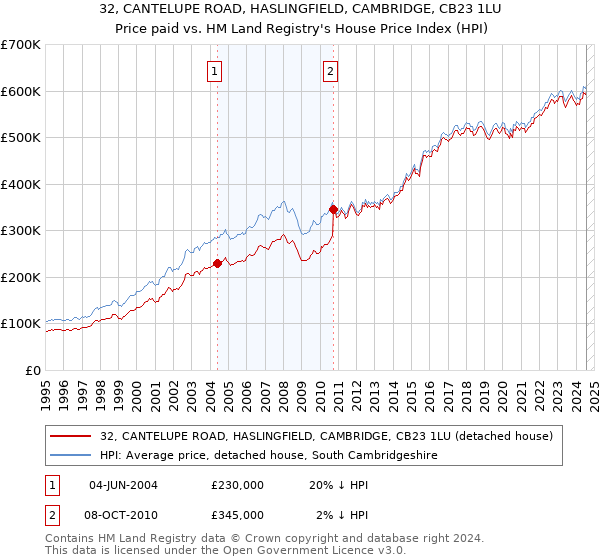 32, CANTELUPE ROAD, HASLINGFIELD, CAMBRIDGE, CB23 1LU: Price paid vs HM Land Registry's House Price Index