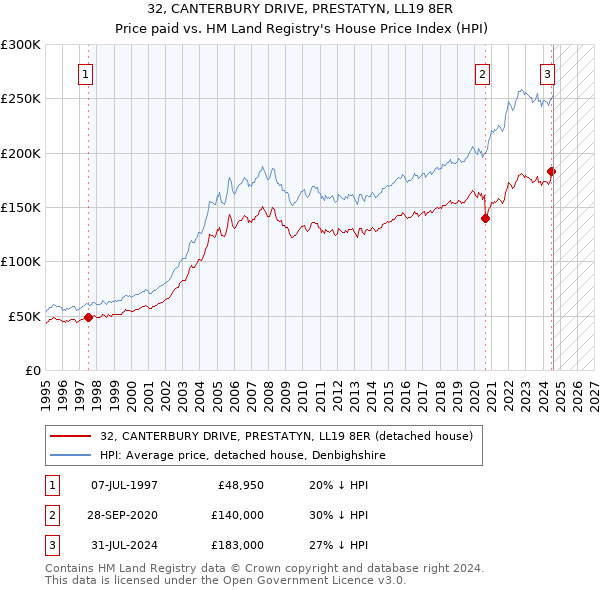 32, CANTERBURY DRIVE, PRESTATYN, LL19 8ER: Price paid vs HM Land Registry's House Price Index