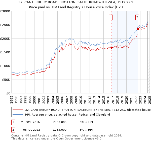 32, CANTERBURY ROAD, BROTTON, SALTBURN-BY-THE-SEA, TS12 2XG: Price paid vs HM Land Registry's House Price Index