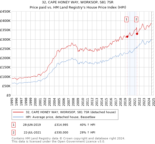 32, CAPE HONEY WAY, WORKSOP, S81 7SR: Price paid vs HM Land Registry's House Price Index