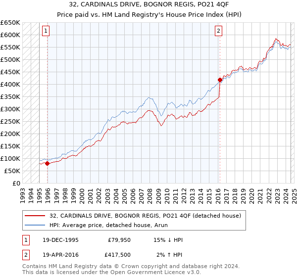 32, CARDINALS DRIVE, BOGNOR REGIS, PO21 4QF: Price paid vs HM Land Registry's House Price Index