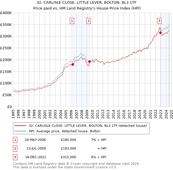 32, CARLISLE CLOSE, LITTLE LEVER, BOLTON, BL3 1TF: Price paid vs HM Land Registry's House Price Index