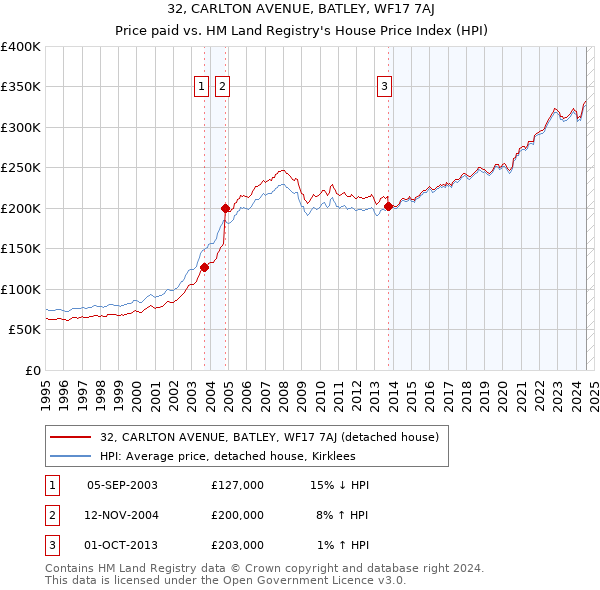 32, CARLTON AVENUE, BATLEY, WF17 7AJ: Price paid vs HM Land Registry's House Price Index