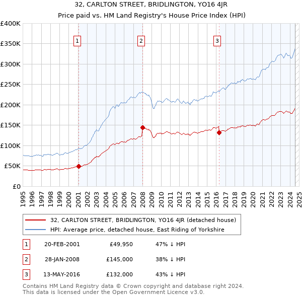 32, CARLTON STREET, BRIDLINGTON, YO16 4JR: Price paid vs HM Land Registry's House Price Index