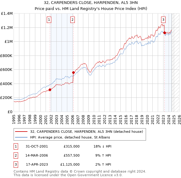 32, CARPENDERS CLOSE, HARPENDEN, AL5 3HN: Price paid vs HM Land Registry's House Price Index