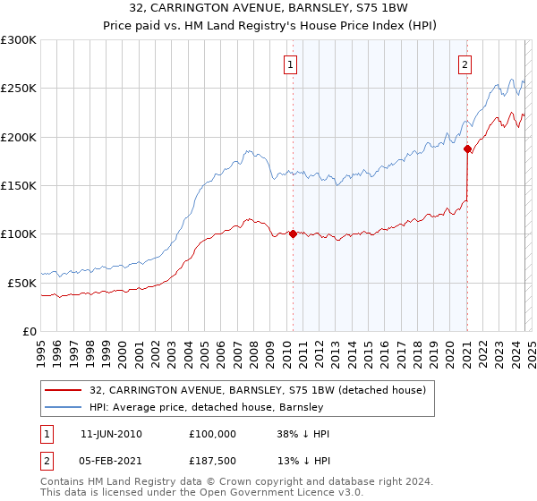 32, CARRINGTON AVENUE, BARNSLEY, S75 1BW: Price paid vs HM Land Registry's House Price Index