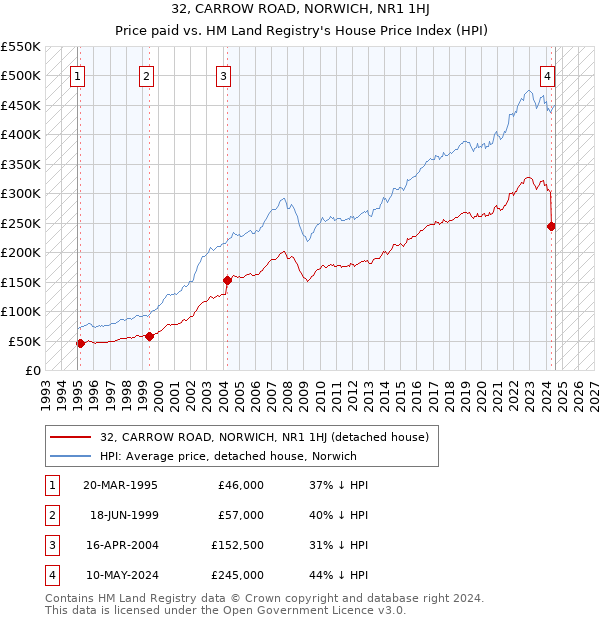 32, CARROW ROAD, NORWICH, NR1 1HJ: Price paid vs HM Land Registry's House Price Index