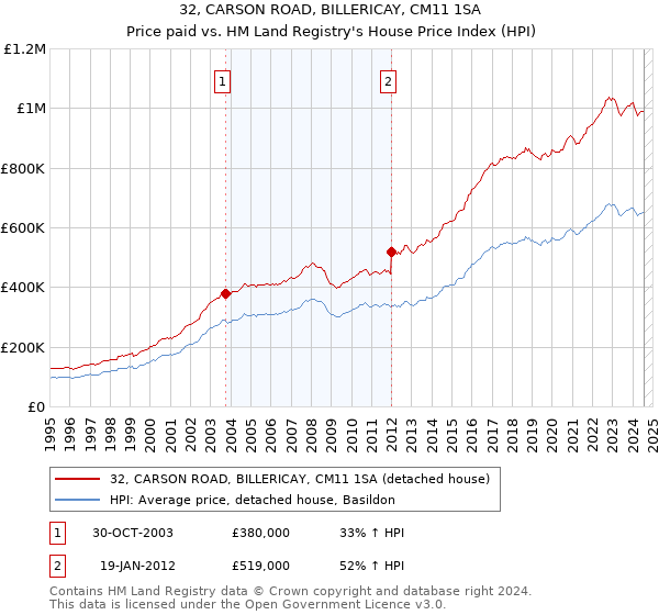 32, CARSON ROAD, BILLERICAY, CM11 1SA: Price paid vs HM Land Registry's House Price Index