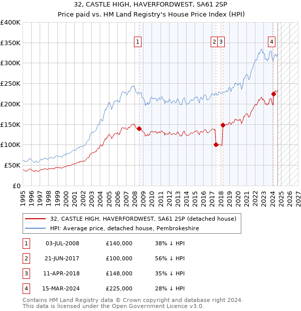 32, CASTLE HIGH, HAVERFORDWEST, SA61 2SP: Price paid vs HM Land Registry's House Price Index