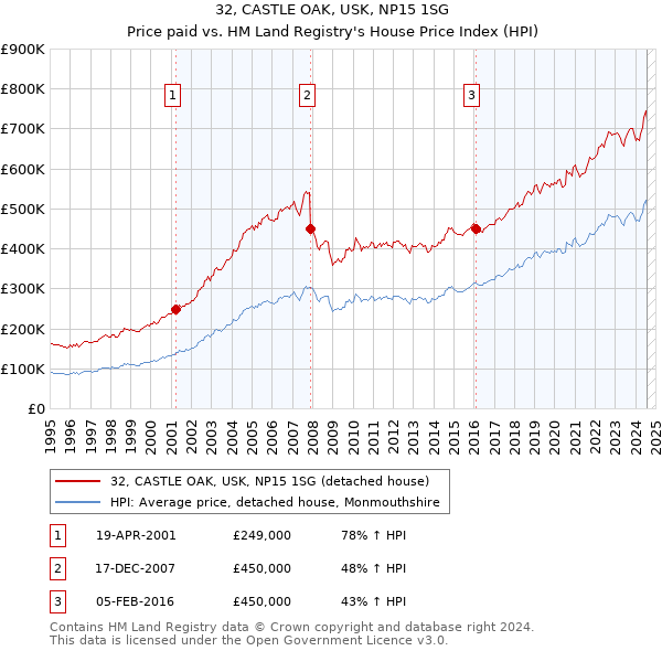 32, CASTLE OAK, USK, NP15 1SG: Price paid vs HM Land Registry's House Price Index