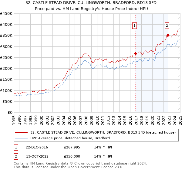 32, CASTLE STEAD DRIVE, CULLINGWORTH, BRADFORD, BD13 5FD: Price paid vs HM Land Registry's House Price Index