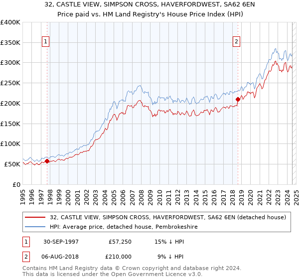 32, CASTLE VIEW, SIMPSON CROSS, HAVERFORDWEST, SA62 6EN: Price paid vs HM Land Registry's House Price Index