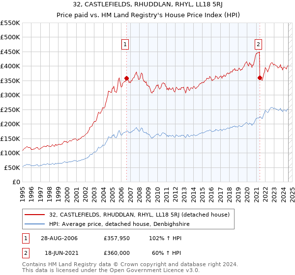 32, CASTLEFIELDS, RHUDDLAN, RHYL, LL18 5RJ: Price paid vs HM Land Registry's House Price Index