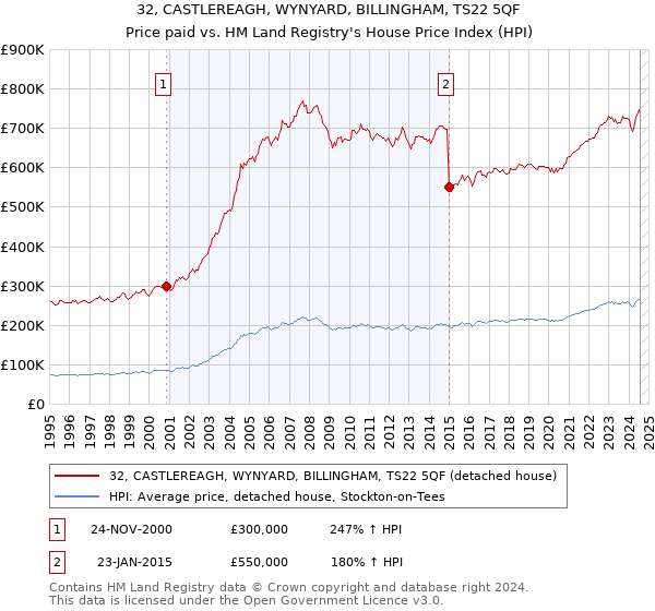 32, CASTLEREAGH, WYNYARD, BILLINGHAM, TS22 5QF: Price paid vs HM Land Registry's House Price Index