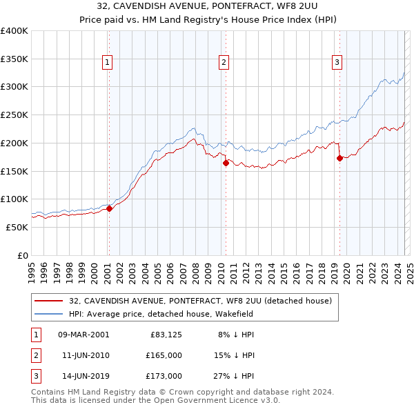 32, CAVENDISH AVENUE, PONTEFRACT, WF8 2UU: Price paid vs HM Land Registry's House Price Index