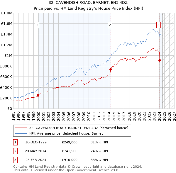 32, CAVENDISH ROAD, BARNET, EN5 4DZ: Price paid vs HM Land Registry's House Price Index