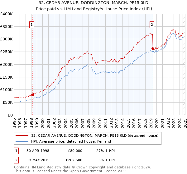 32, CEDAR AVENUE, DODDINGTON, MARCH, PE15 0LD: Price paid vs HM Land Registry's House Price Index