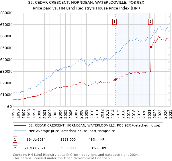 32, CEDAR CRESCENT, HORNDEAN, WATERLOOVILLE, PO8 9EX: Price paid vs HM Land Registry's House Price Index