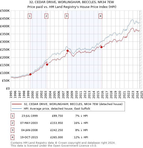 32, CEDAR DRIVE, WORLINGHAM, BECCLES, NR34 7EW: Price paid vs HM Land Registry's House Price Index