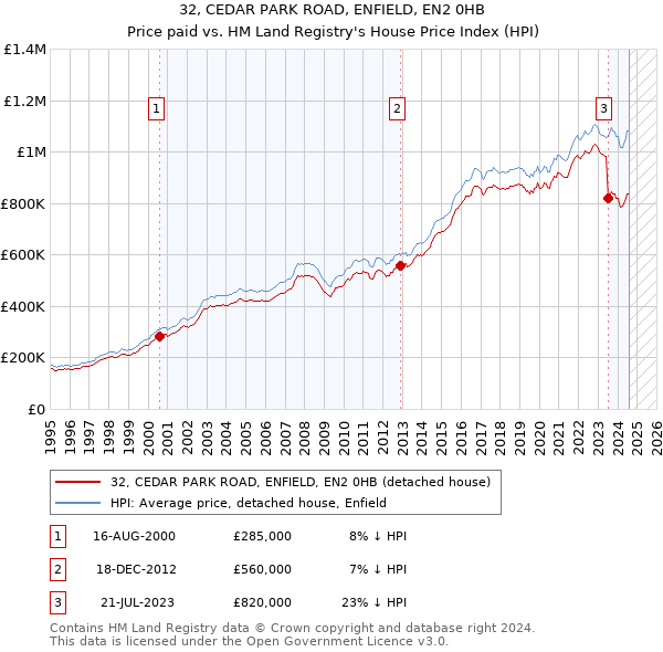 32, CEDAR PARK ROAD, ENFIELD, EN2 0HB: Price paid vs HM Land Registry's House Price Index