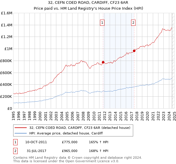 32, CEFN COED ROAD, CARDIFF, CF23 6AR: Price paid vs HM Land Registry's House Price Index