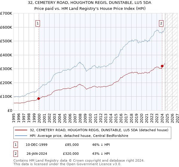 32, CEMETERY ROAD, HOUGHTON REGIS, DUNSTABLE, LU5 5DA: Price paid vs HM Land Registry's House Price Index