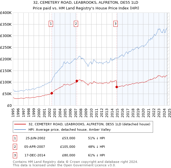 32, CEMETERY ROAD, LEABROOKS, ALFRETON, DE55 1LD: Price paid vs HM Land Registry's House Price Index