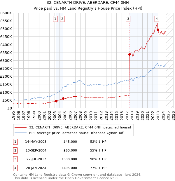 32, CENARTH DRIVE, ABERDARE, CF44 0NH: Price paid vs HM Land Registry's House Price Index