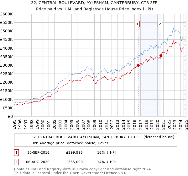 32, CENTRAL BOULEVARD, AYLESHAM, CANTERBURY, CT3 3FF: Price paid vs HM Land Registry's House Price Index