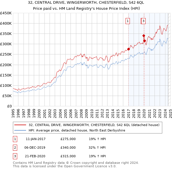 32, CENTRAL DRIVE, WINGERWORTH, CHESTERFIELD, S42 6QL: Price paid vs HM Land Registry's House Price Index