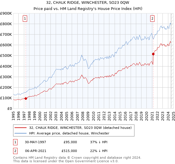 32, CHALK RIDGE, WINCHESTER, SO23 0QW: Price paid vs HM Land Registry's House Price Index