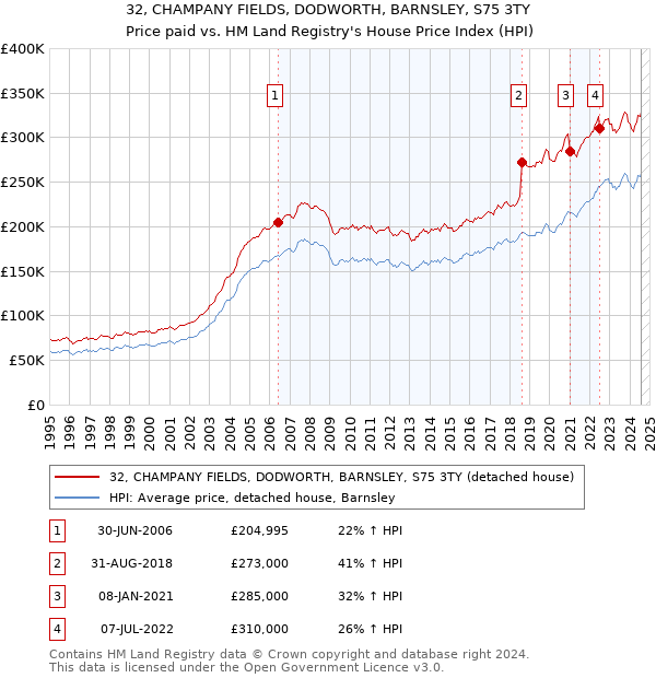 32, CHAMPANY FIELDS, DODWORTH, BARNSLEY, S75 3TY: Price paid vs HM Land Registry's House Price Index